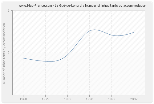 Le Gué-de-Longroi : Number of inhabitants by accommodation